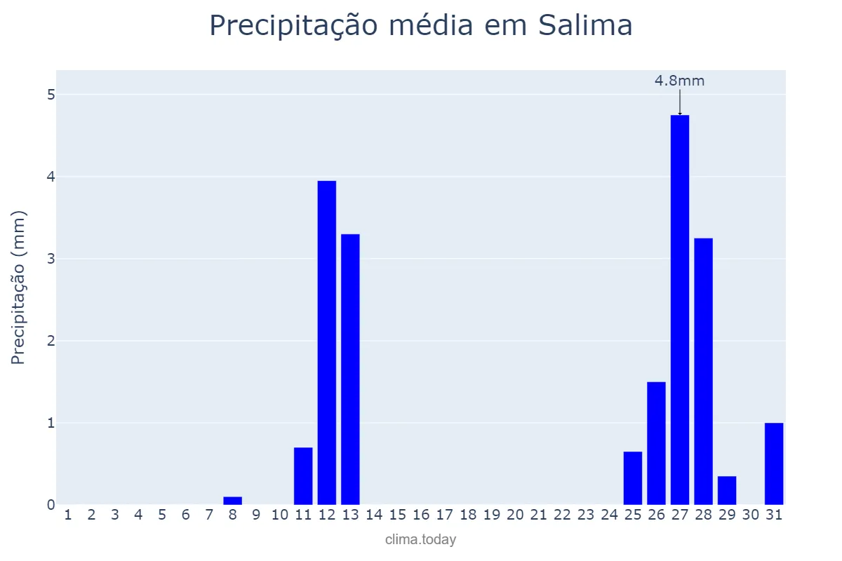 Precipitação em outubro em Salima, Salima, MW