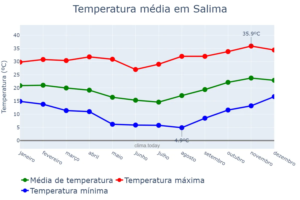 Temperatura anual em Salima, Salima, MW