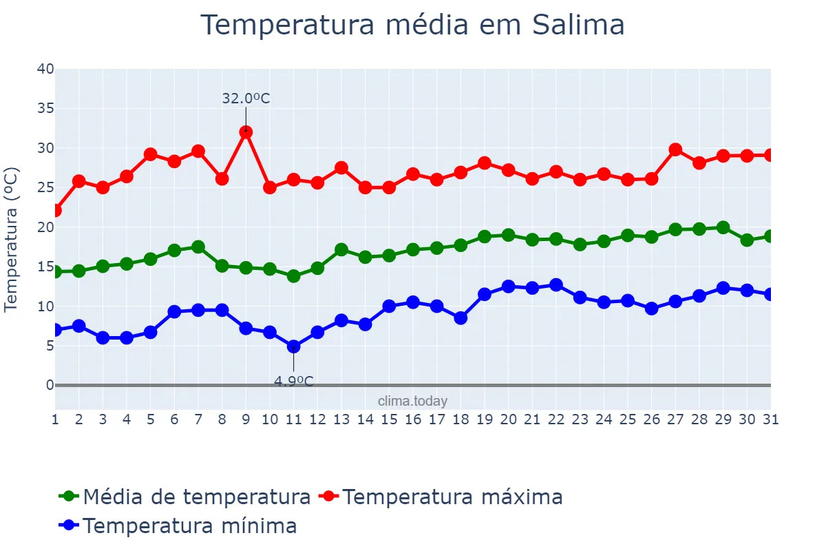 Temperatura em agosto em Salima, Salima, MW