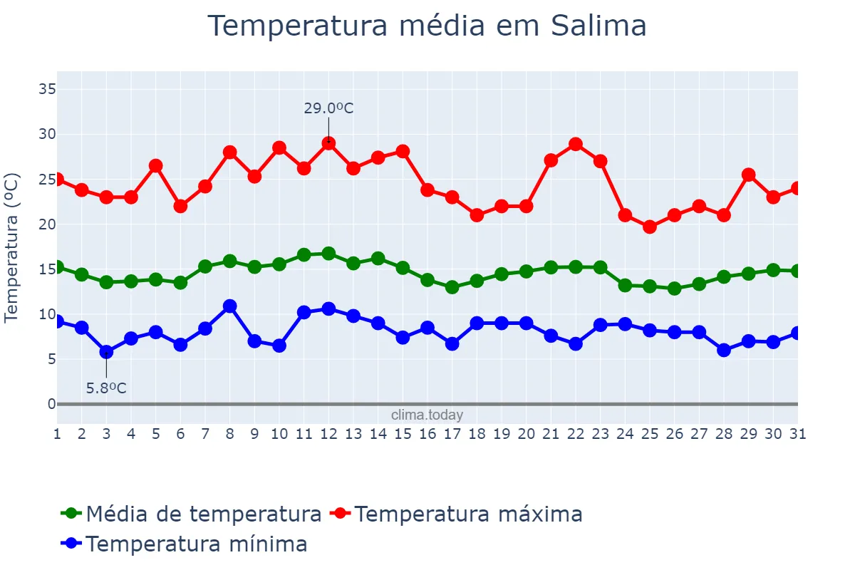 Temperatura em julho em Salima, Salima, MW
