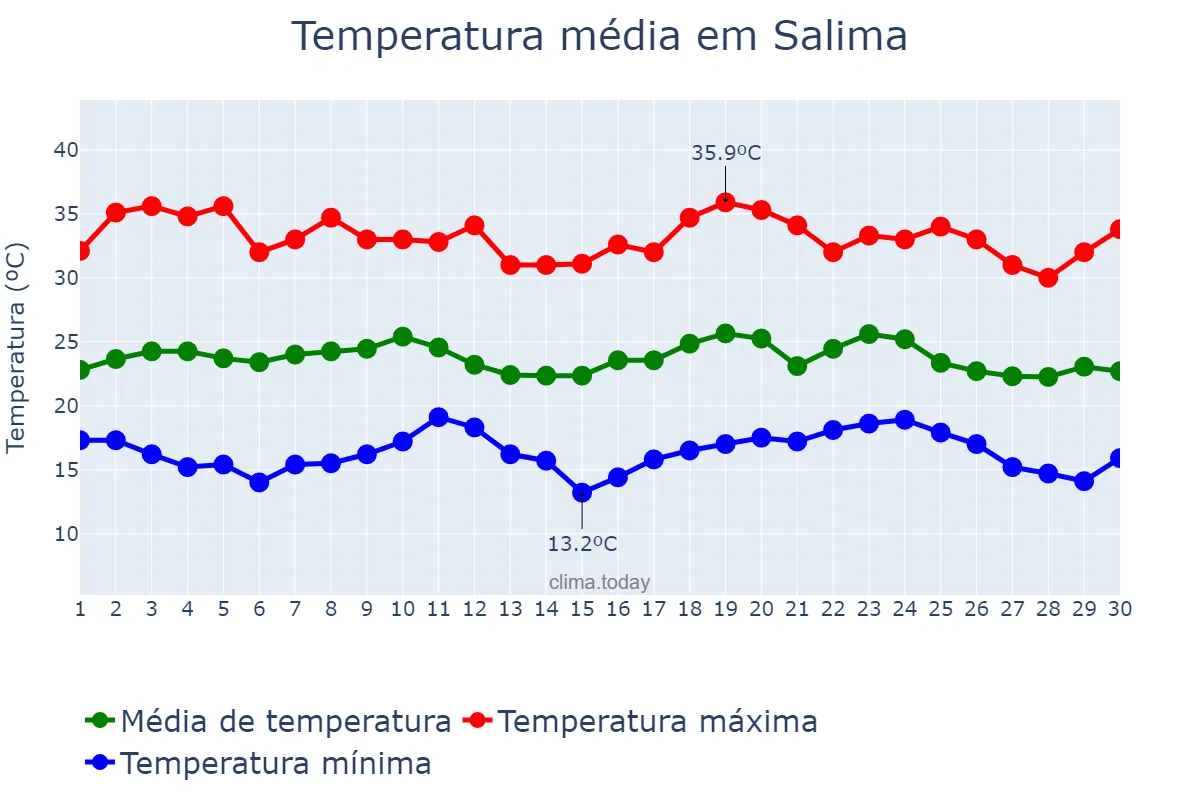 Temperatura em novembro em Salima, Salima, MW