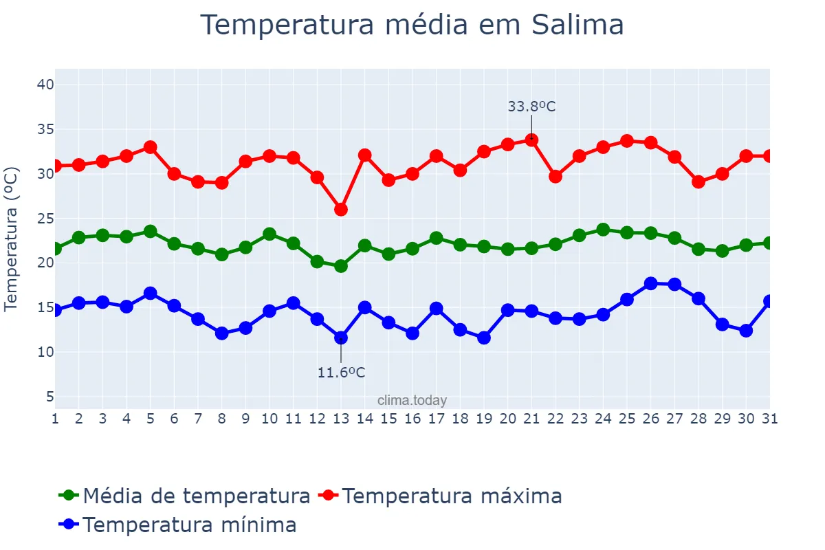 Temperatura em outubro em Salima, Salima, MW