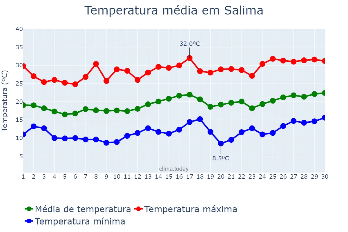 Temperatura em setembro em Salima, Salima, MW