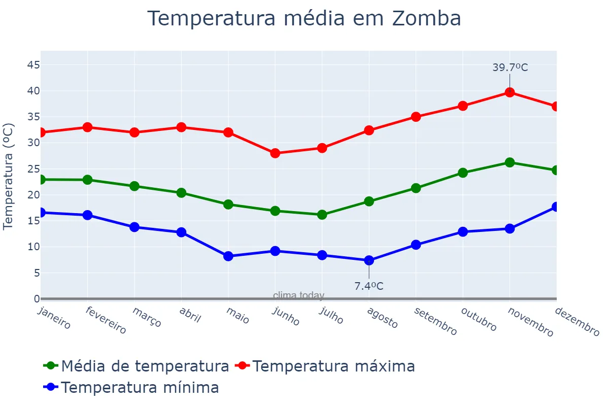 Temperatura anual em Zomba, Zomba, MW