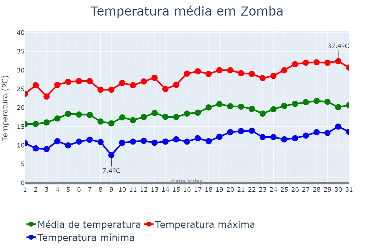 Temperatura em agosto em Zomba, Zomba, MW