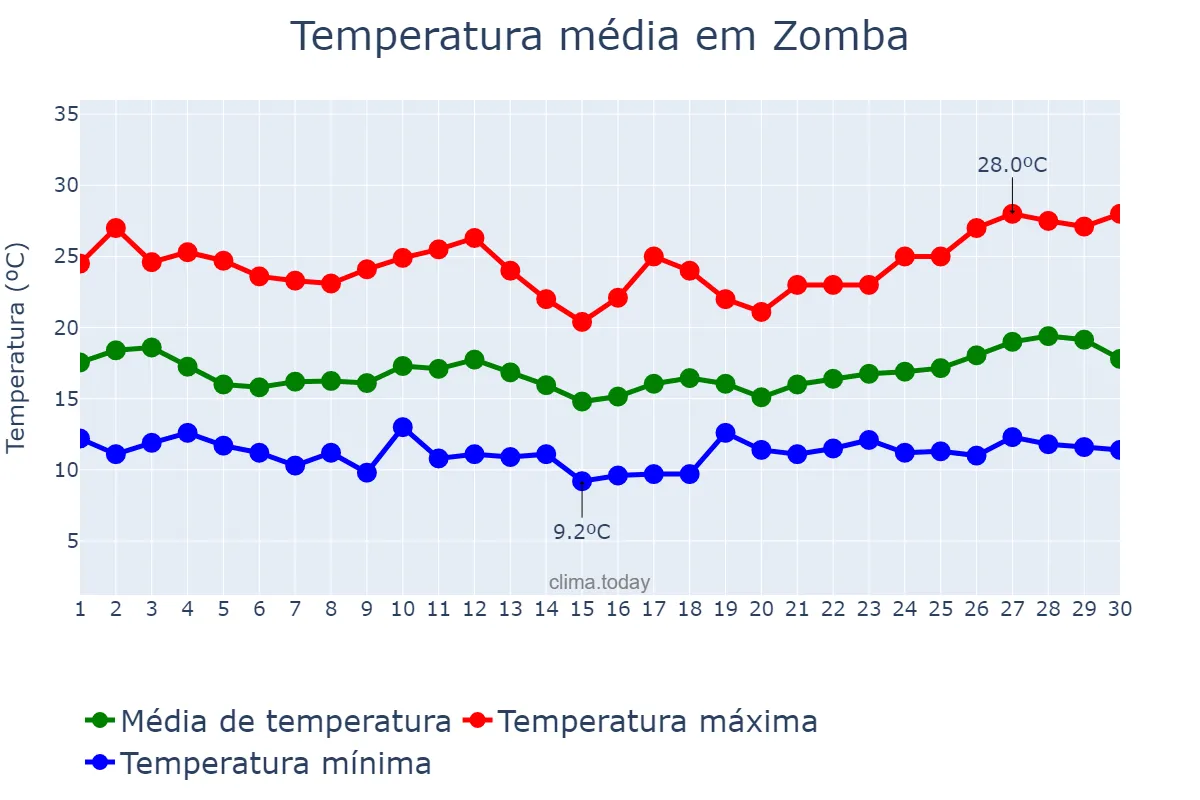 Temperatura em junho em Zomba, Zomba, MW