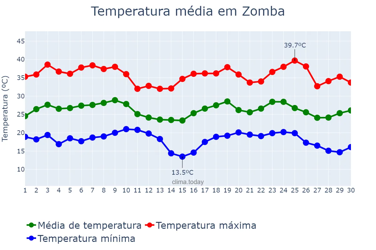 Temperatura em novembro em Zomba, Zomba, MW