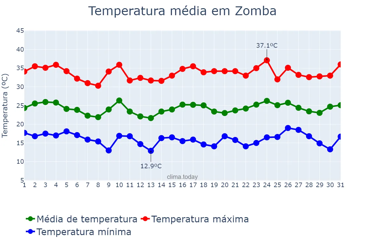 Temperatura em outubro em Zomba, Zomba, MW