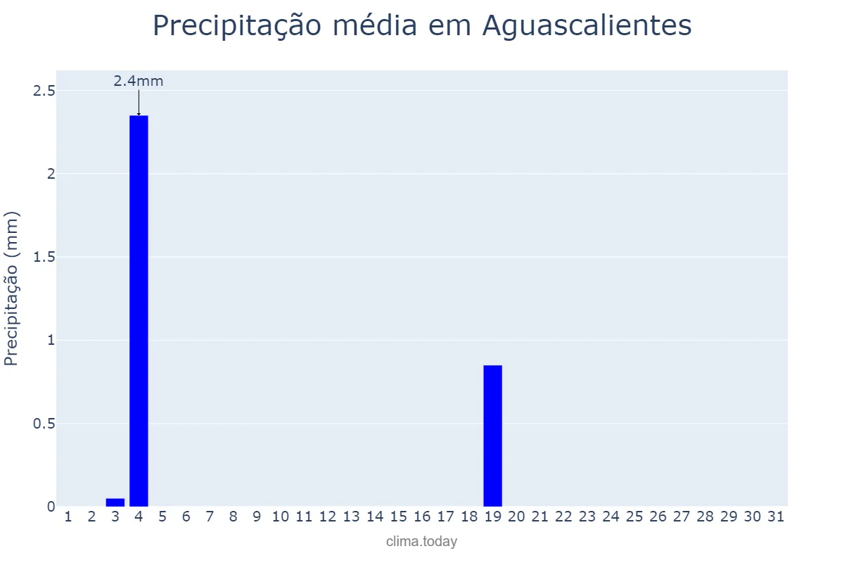 Precipitação em dezembro em Aguascalientes, Aguascalientes, MX