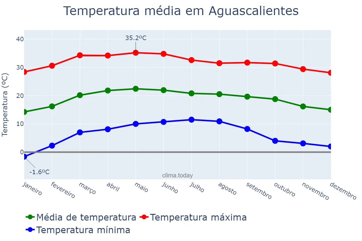 Temperatura anual em Aguascalientes, Aguascalientes, MX