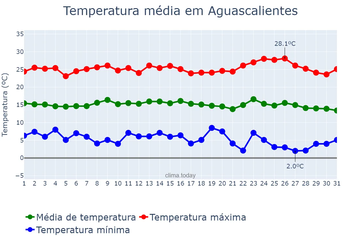 Temperatura em dezembro em Aguascalientes, Aguascalientes, MX