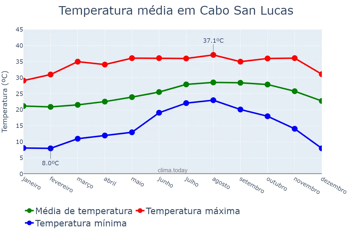 Temperatura anual em Cabo San Lucas, Baja California Sur, MX