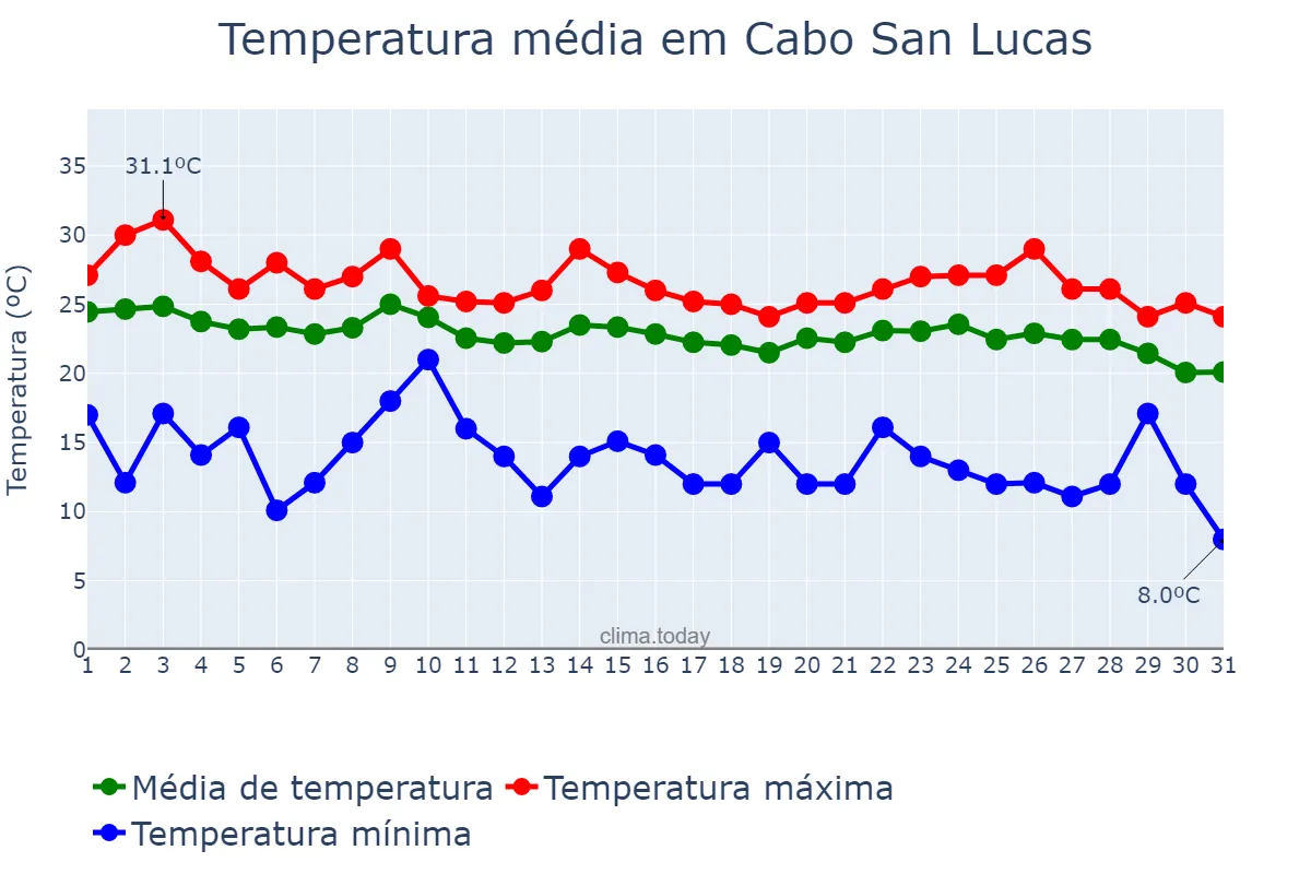 Temperatura em dezembro em Cabo San Lucas, Baja California Sur, MX