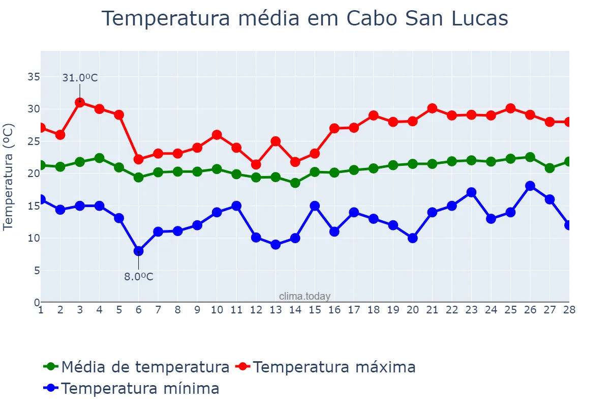 Temperatura em fevereiro em Cabo San Lucas, Baja California Sur, MX