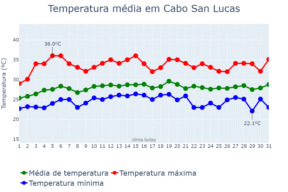 Temperatura em julho em Cabo San Lucas, Baja California Sur, MX