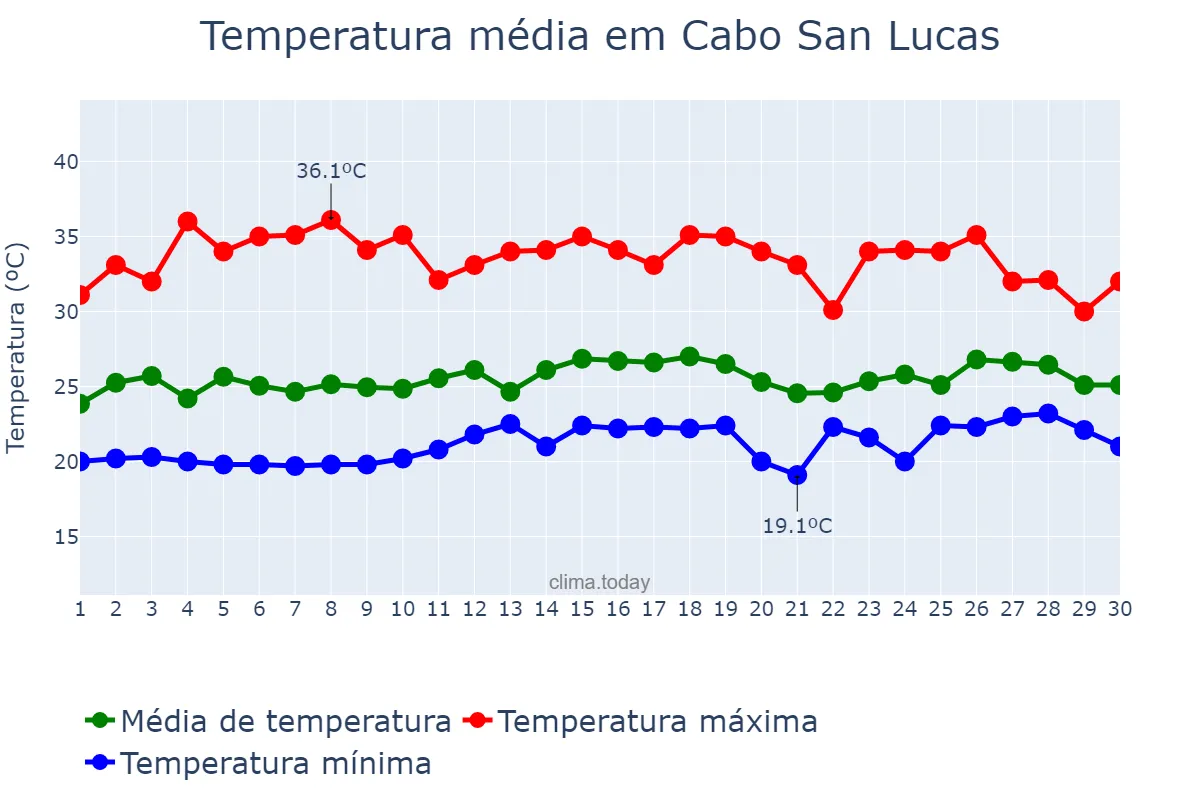 Temperatura em junho em Cabo San Lucas, Baja California Sur, MX