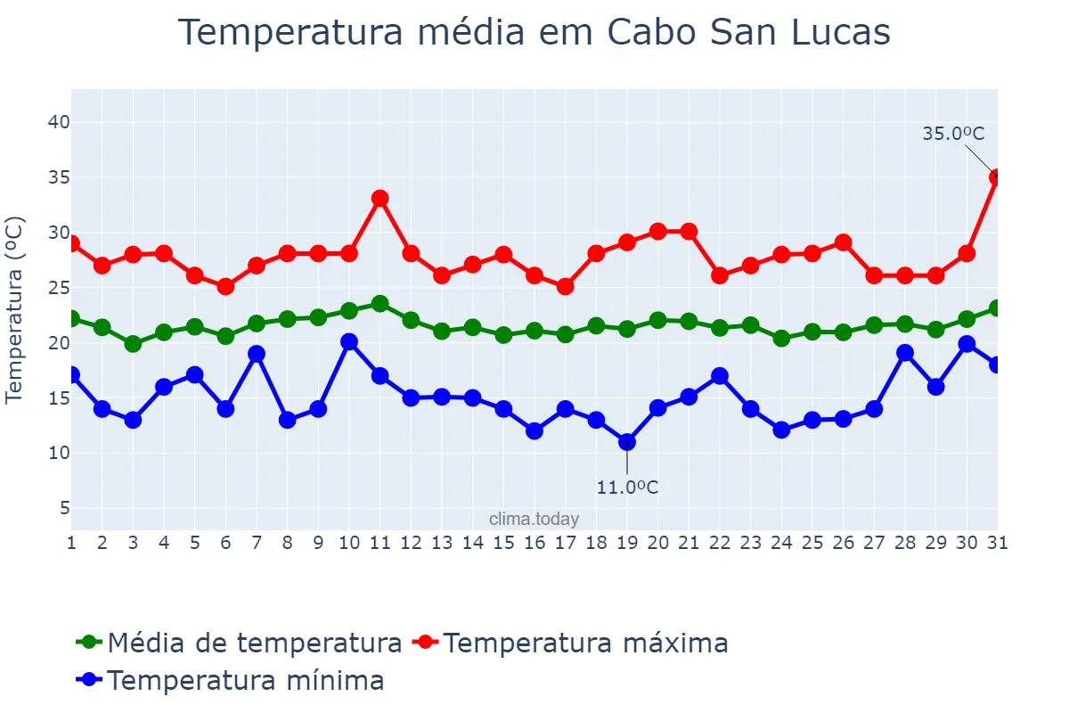Temperatura em marco em Cabo San Lucas, Baja California Sur, MX