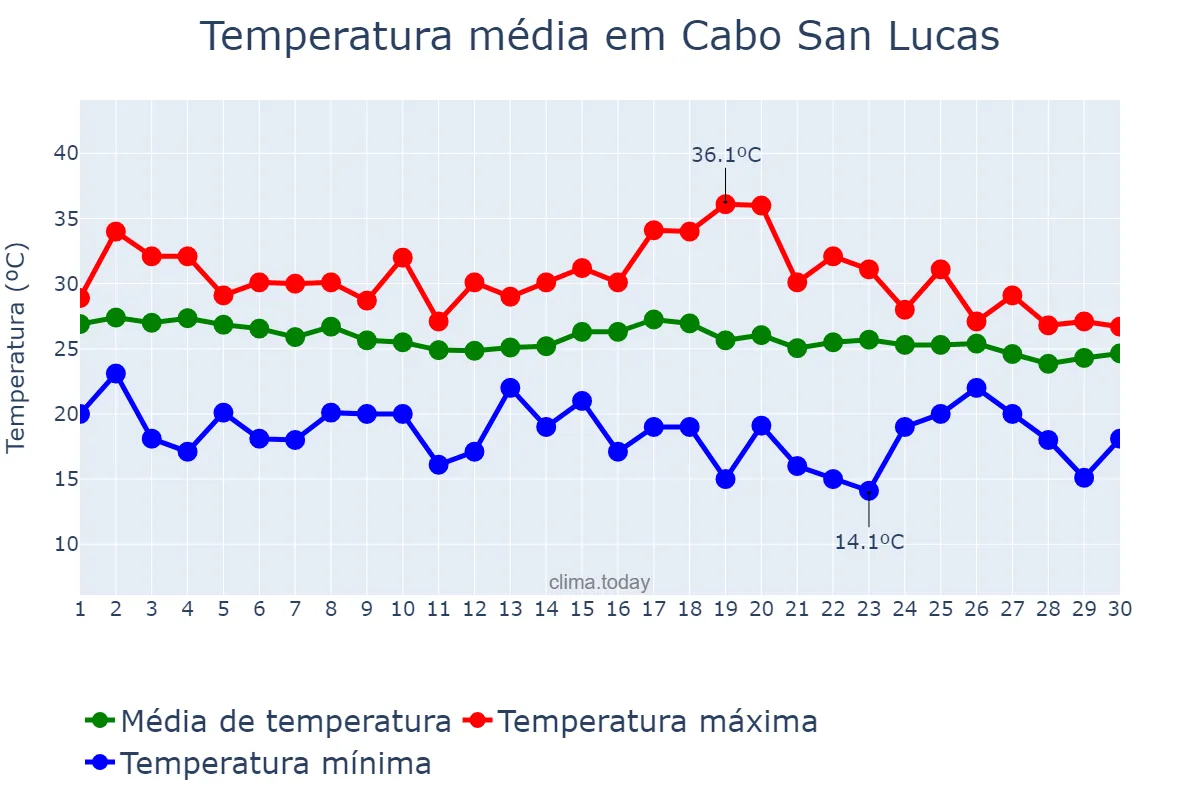 Temperatura em novembro em Cabo San Lucas, Baja California Sur, MX