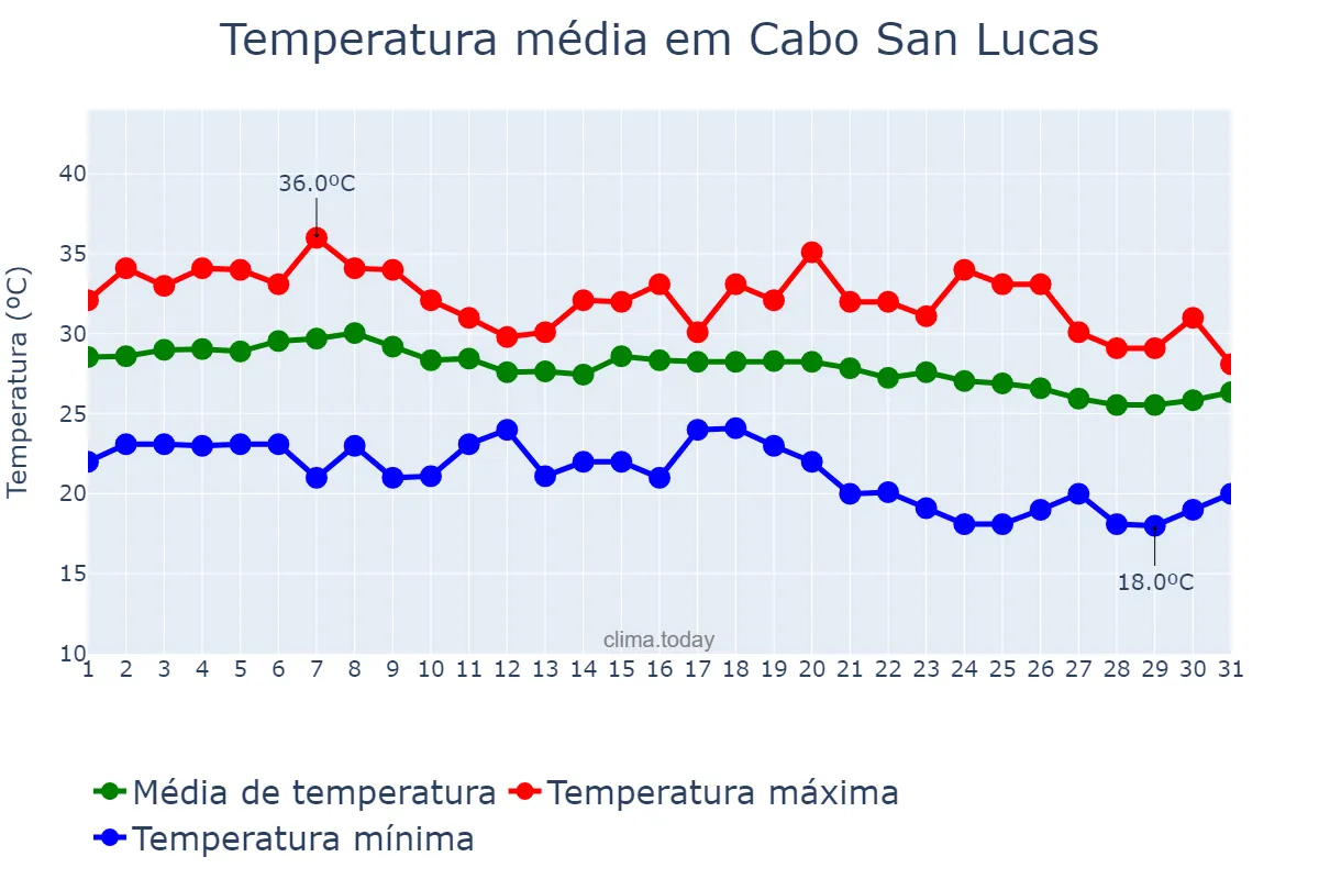 Temperatura em outubro em Cabo San Lucas, Baja California Sur, MX