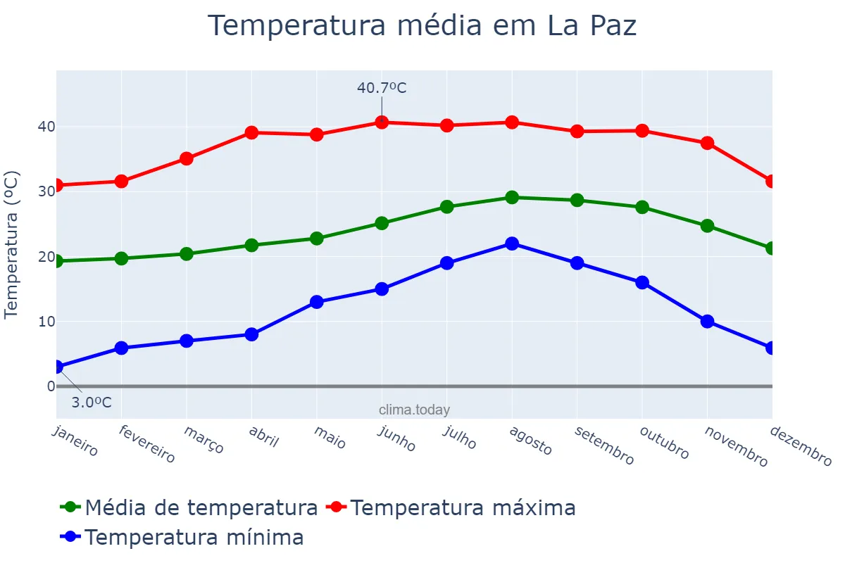 Temperatura anual em La Paz, Baja California Sur, MX