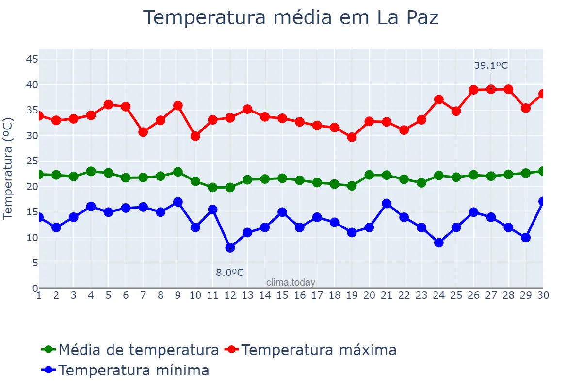 Temperatura em abril em La Paz, Baja California Sur, MX