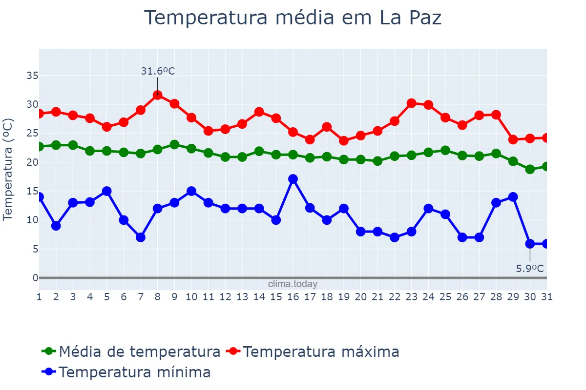 Temperatura em dezembro em La Paz, Baja California Sur, MX