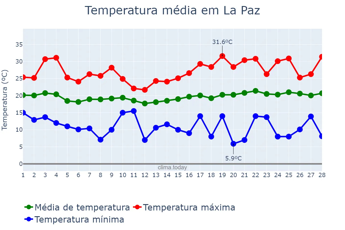 Temperatura em fevereiro em La Paz, Baja California Sur, MX