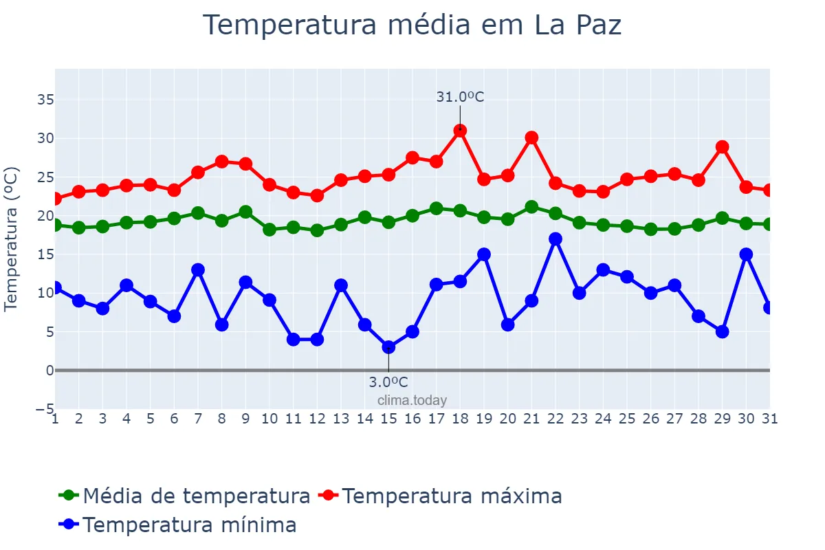 Temperatura em janeiro em La Paz, Baja California Sur, MX