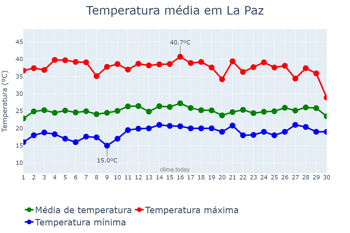 Temperatura em junho em La Paz, Baja California Sur, MX