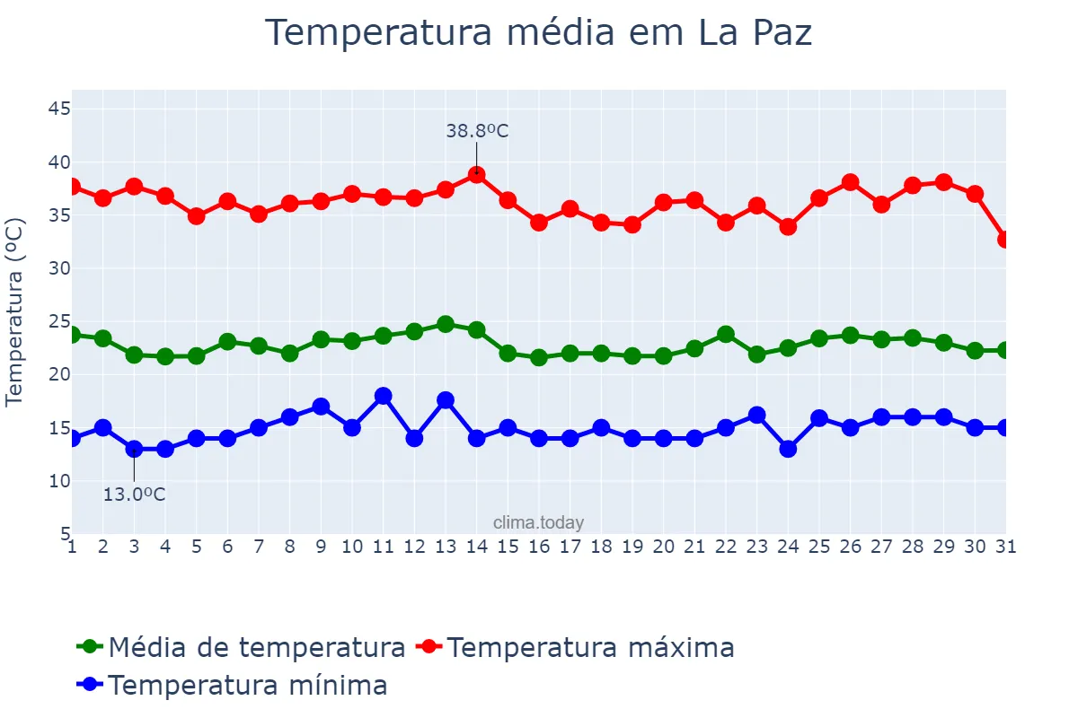 Temperatura em maio em La Paz, Baja California Sur, MX