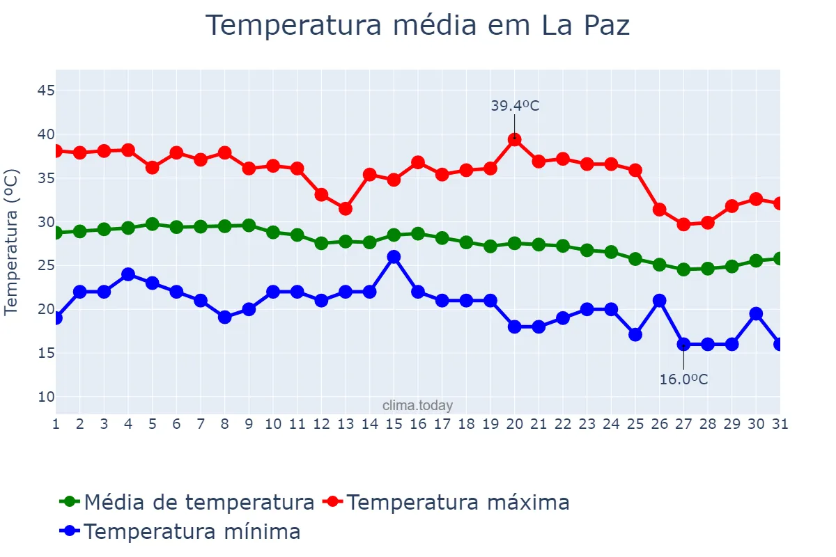 Temperatura em outubro em La Paz, Baja California Sur, MX