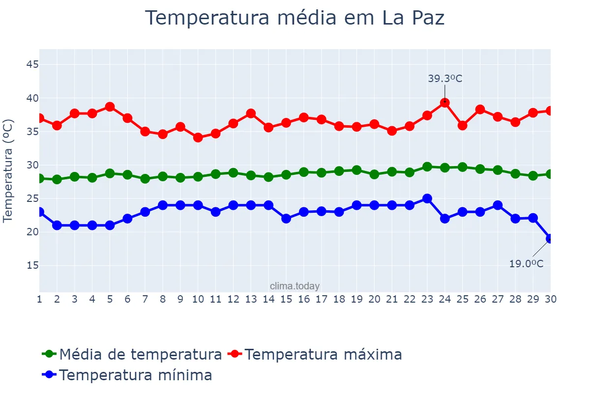 Temperatura em setembro em La Paz, Baja California Sur, MX