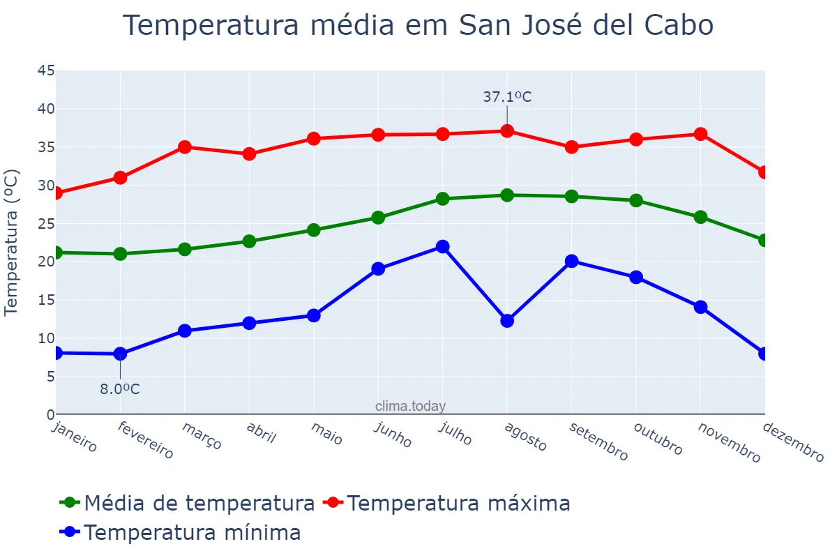 Temperatura anual em San José del Cabo, Baja California Sur, MX