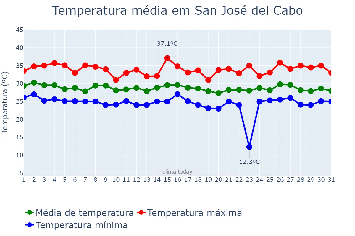Temperatura em agosto em San José del Cabo, Baja California Sur, MX