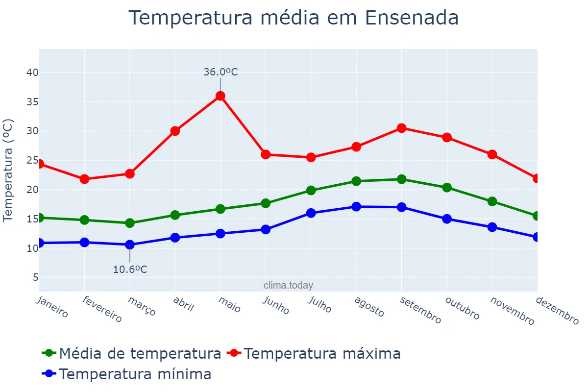 Temperatura anual em Ensenada, Baja California, MX