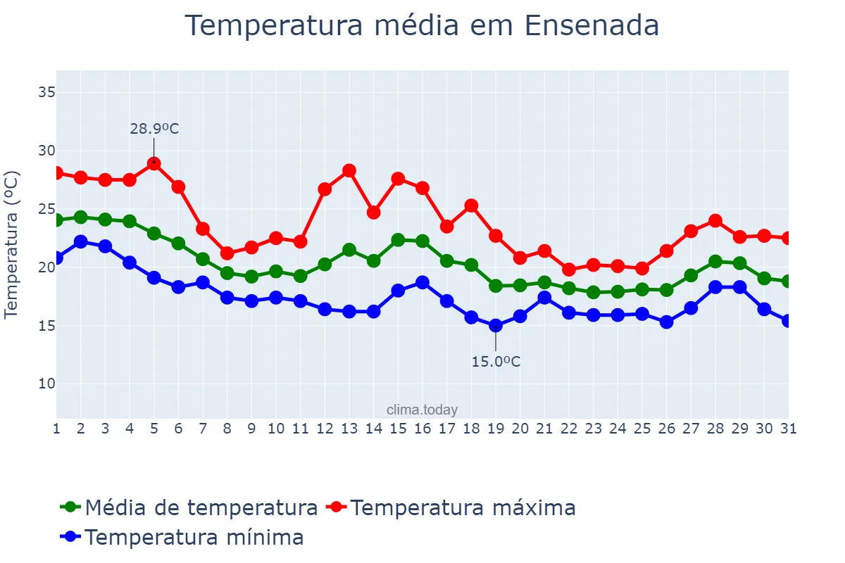 Temperatura em outubro em Ensenada, Baja California, MX