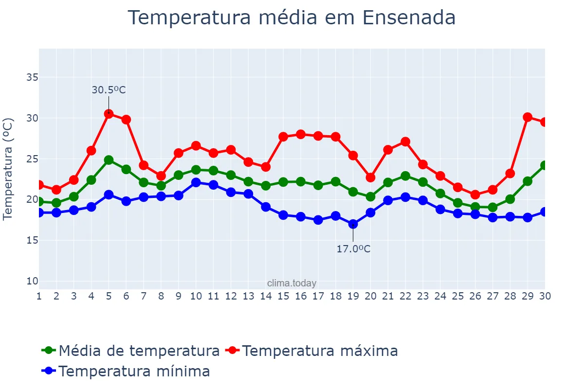 Temperatura em setembro em Ensenada, Baja California, MX