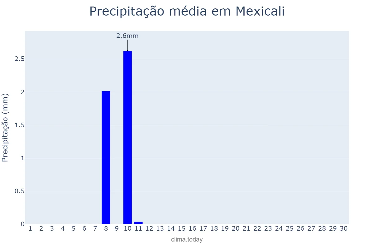 Precipitação em abril em Mexicali, Baja California, MX