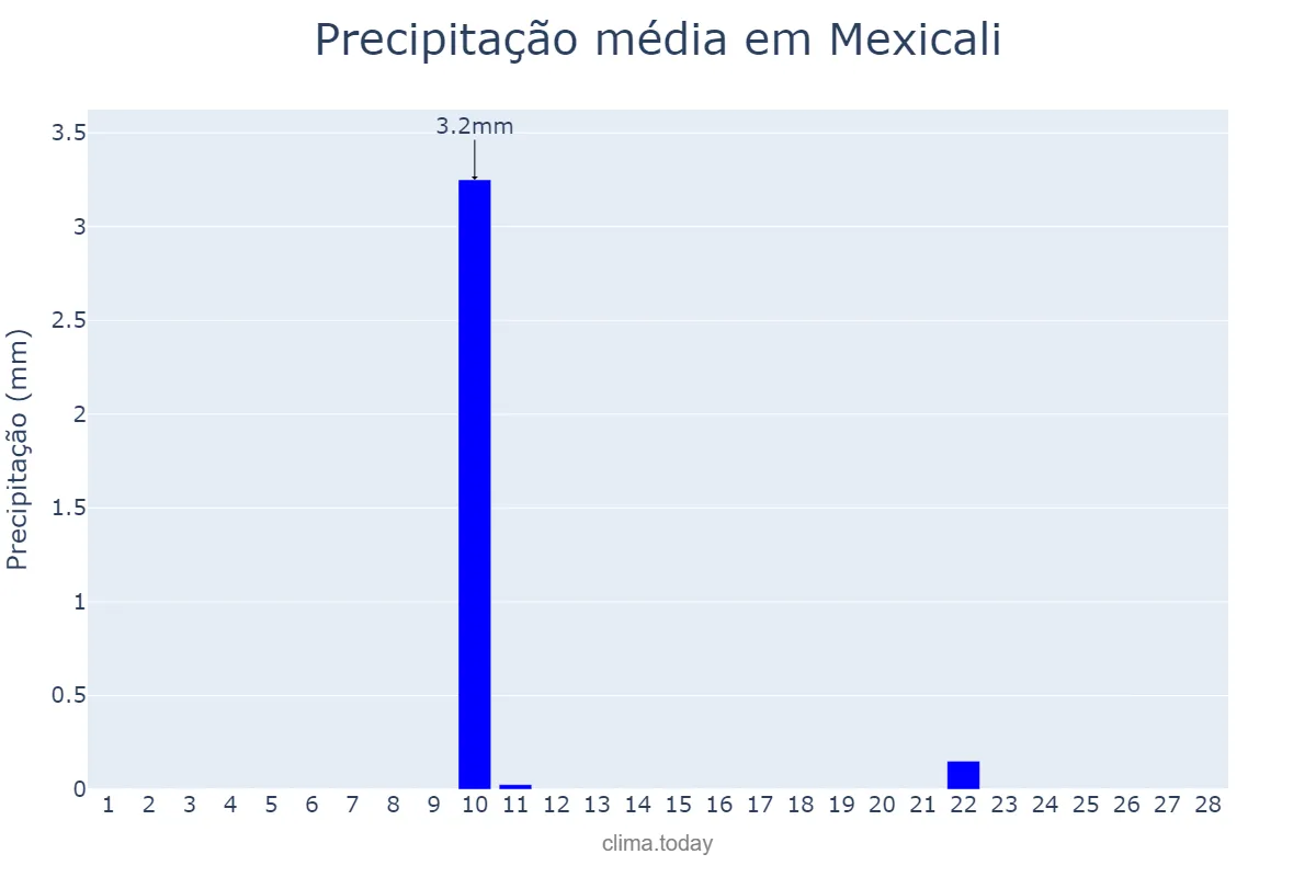 Precipitação em fevereiro em Mexicali, Baja California, MX