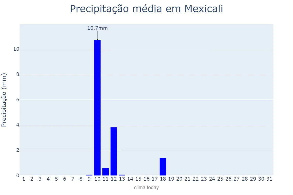 Precipitação em marco em Mexicali, Baja California, MX