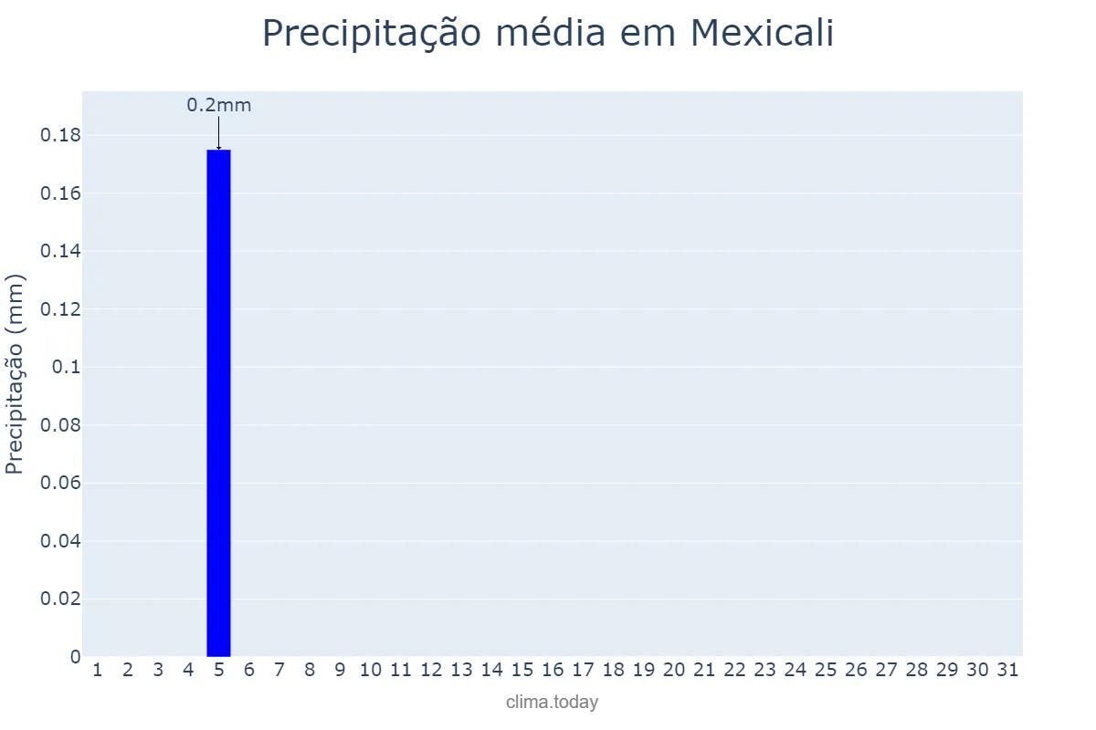 Precipitação em outubro em Mexicali, Baja California, MX
