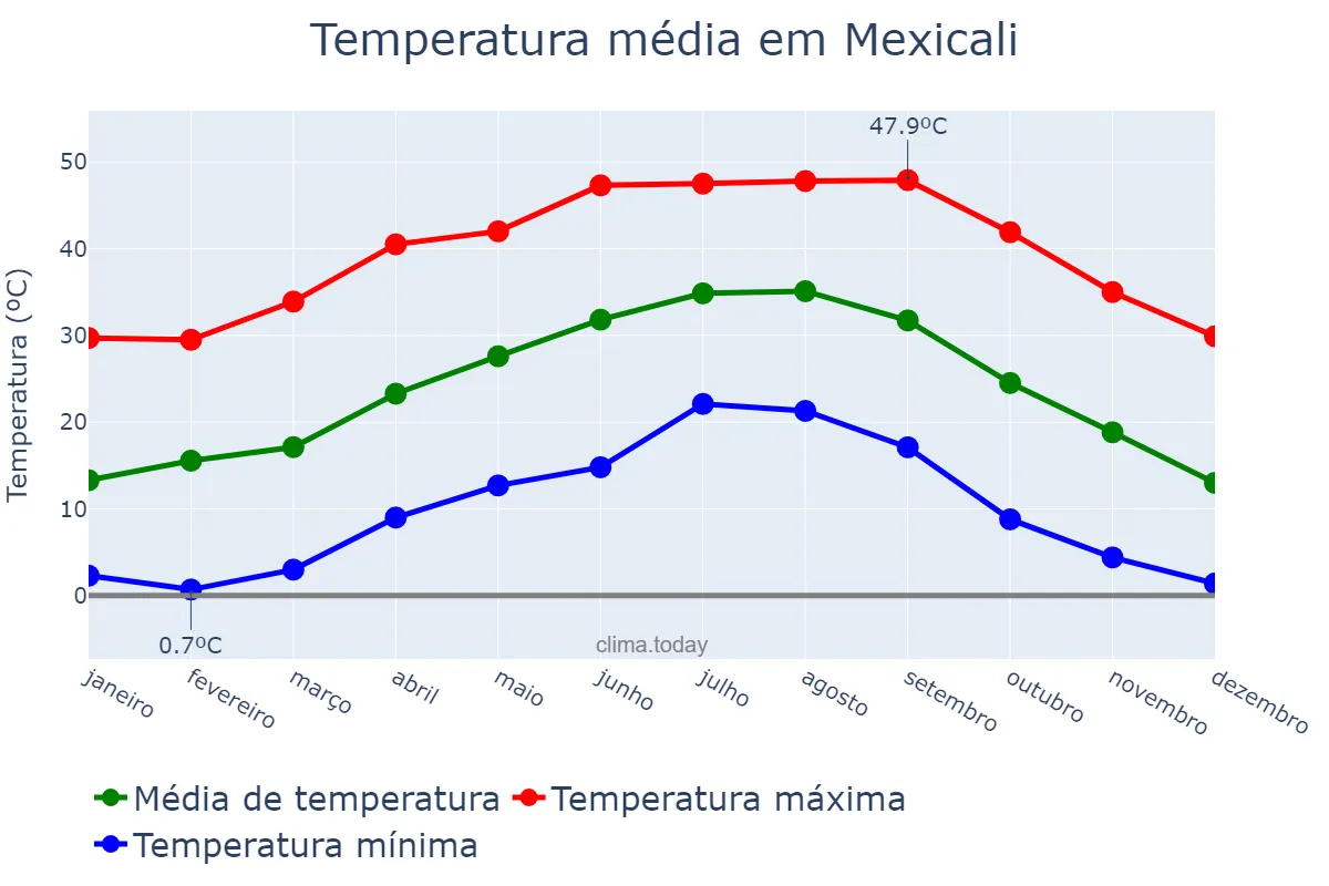 Temperatura anual em Mexicali, Baja California, MX