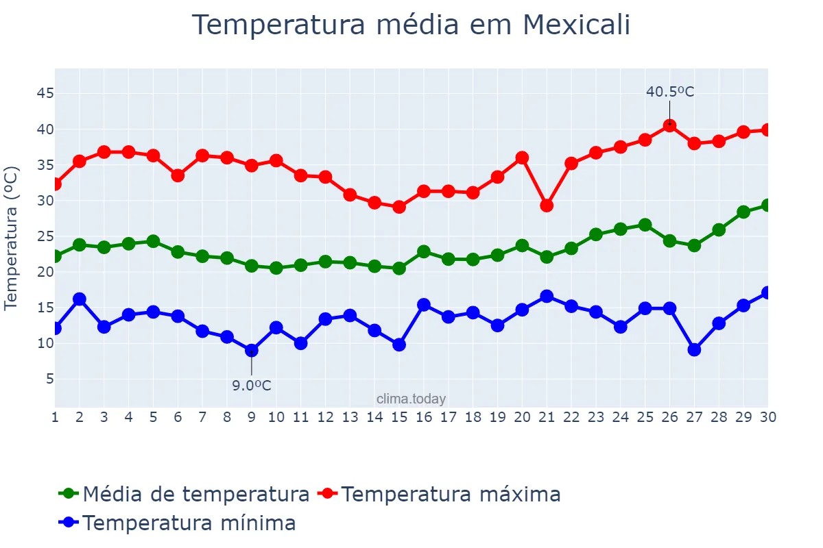 Temperatura em abril em Mexicali, Baja California, MX