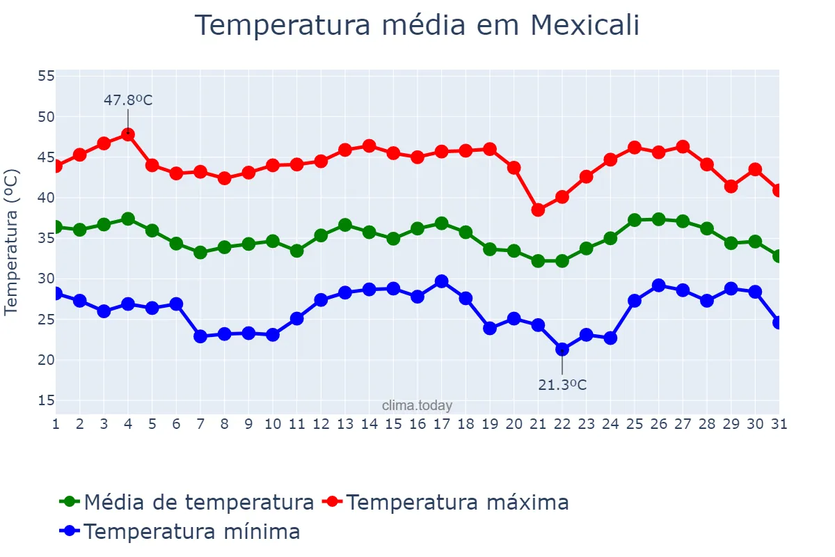 Temperatura em agosto em Mexicali, Baja California, MX
