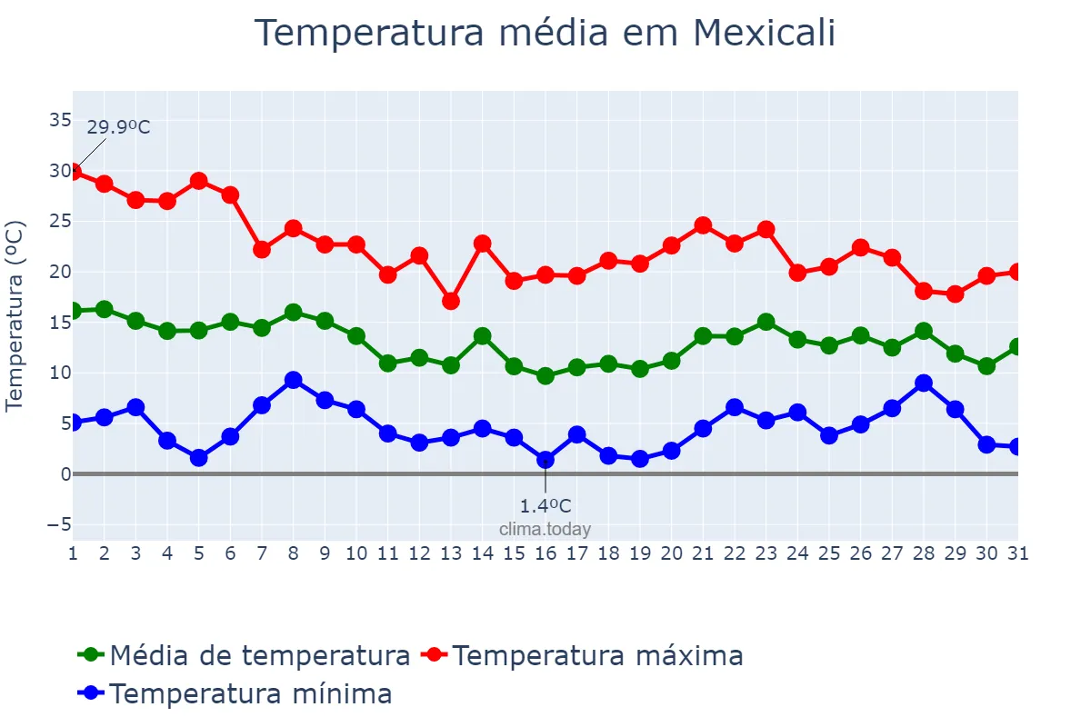 Temperatura em dezembro em Mexicali, Baja California, MX
