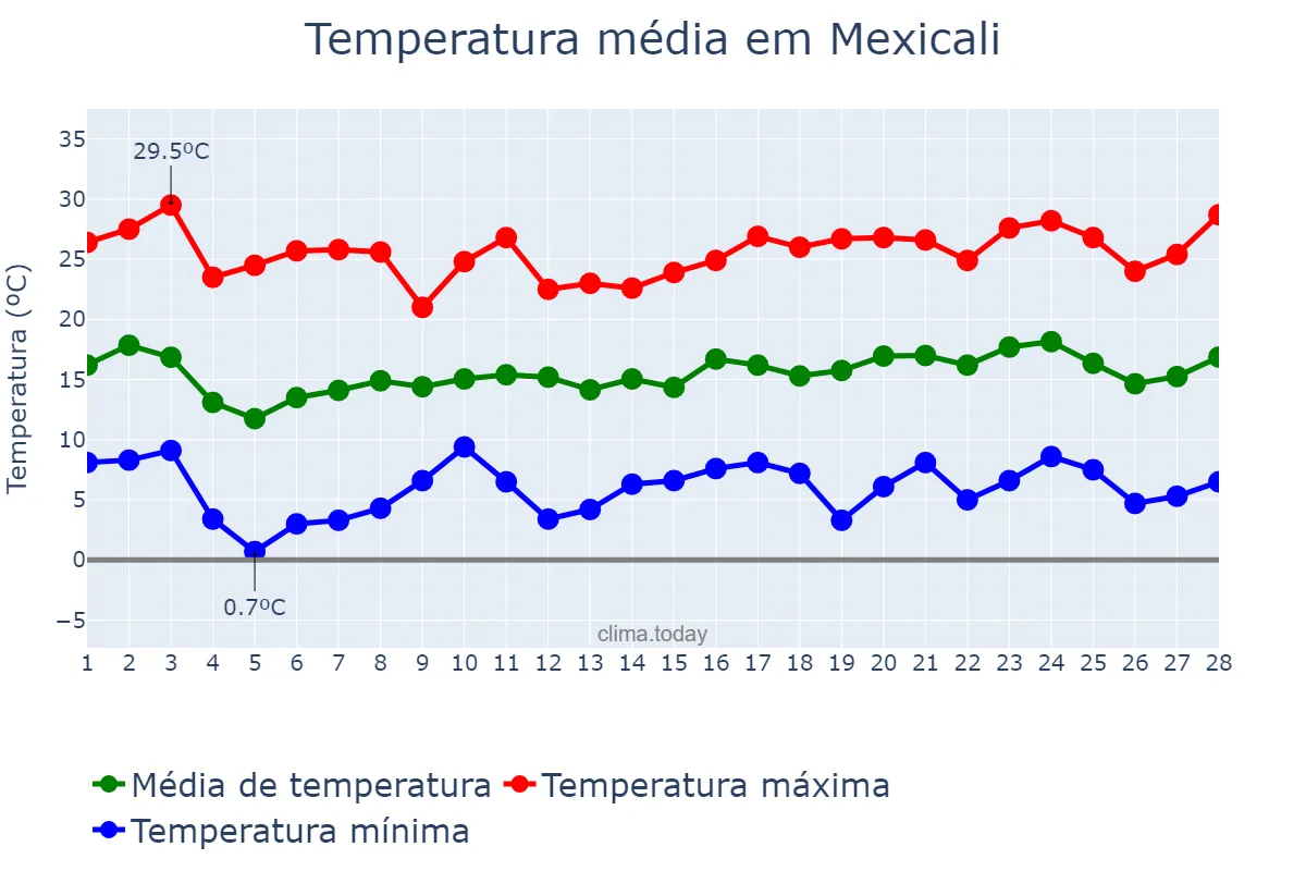 Temperatura em fevereiro em Mexicali, Baja California, MX