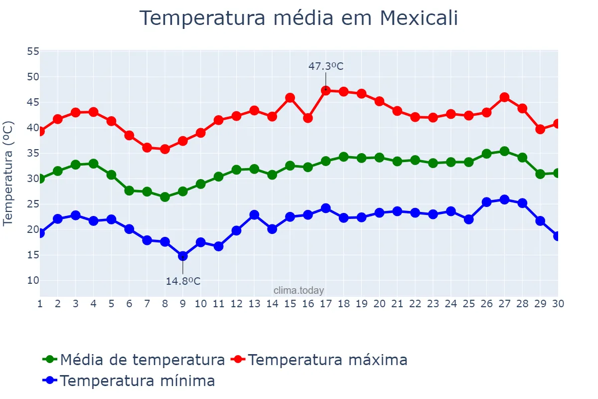 Temperatura em junho em Mexicali, Baja California, MX