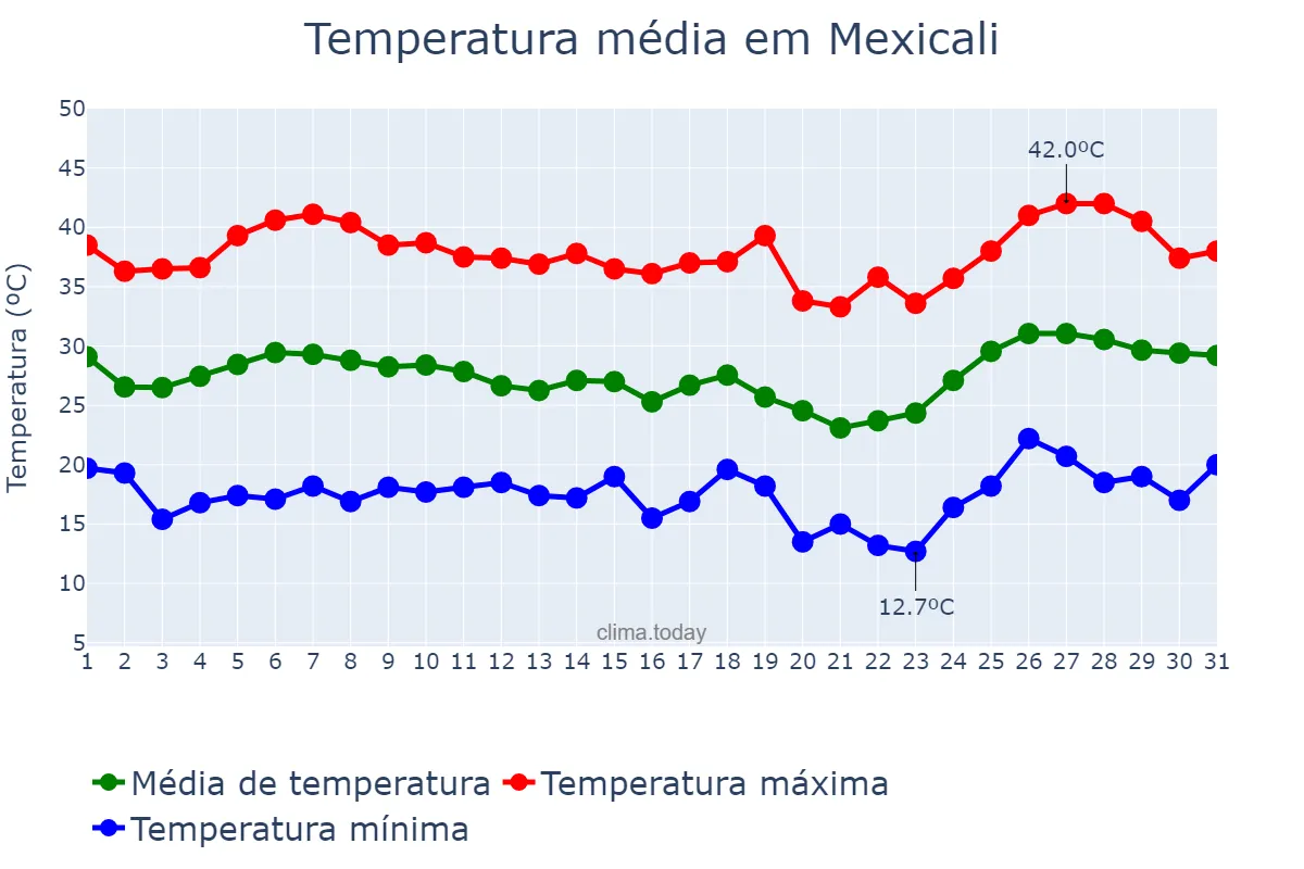 Temperatura em maio em Mexicali, Baja California, MX