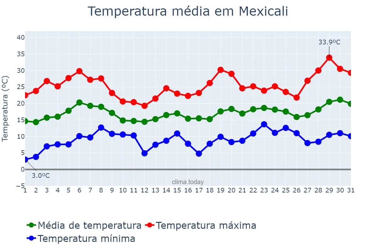 Temperatura em marco em Mexicali, Baja California, MX