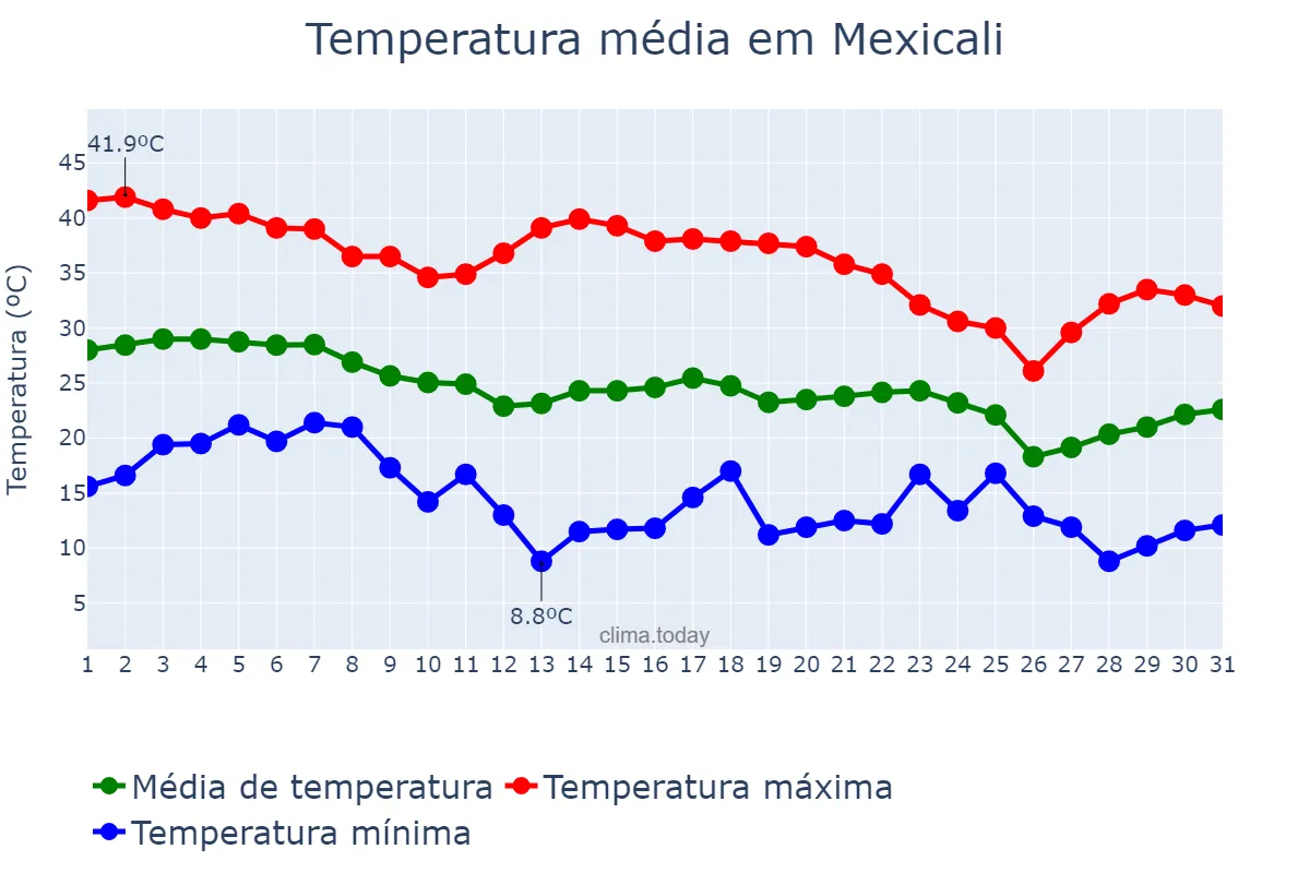 Temperatura em outubro em Mexicali, Baja California, MX